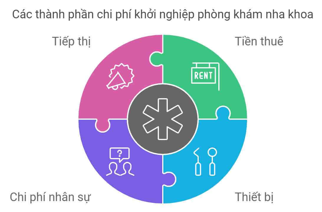 Lập kế hoạch tài chính giúp chủ phóng khám tránh được tình trạng thiếu hụt vốn giữa chừng