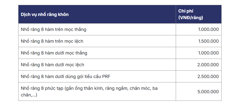 Bảng giá nhổ răng khôn
