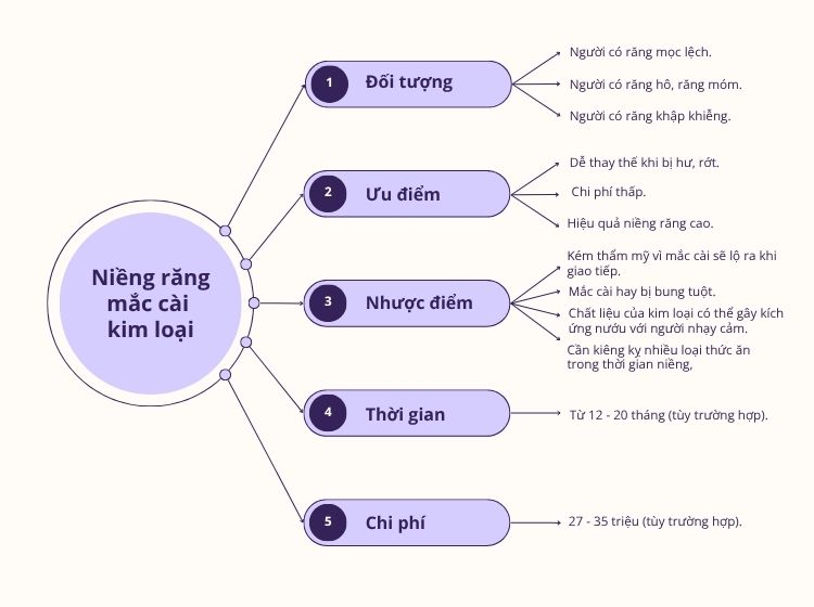 Niềng răng mắc cài phù hợp với đối tượng có chi phí vừa phải