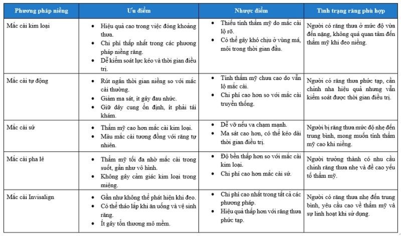 Lựa chọn phương pháp niềng răng thưa cần dựa trên mức độ lệch và nhu cầu thẩm mỹ