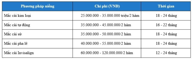 Mỗi kỹ thuật niềng răng thưa có mức giá và lộ trình khác nhau