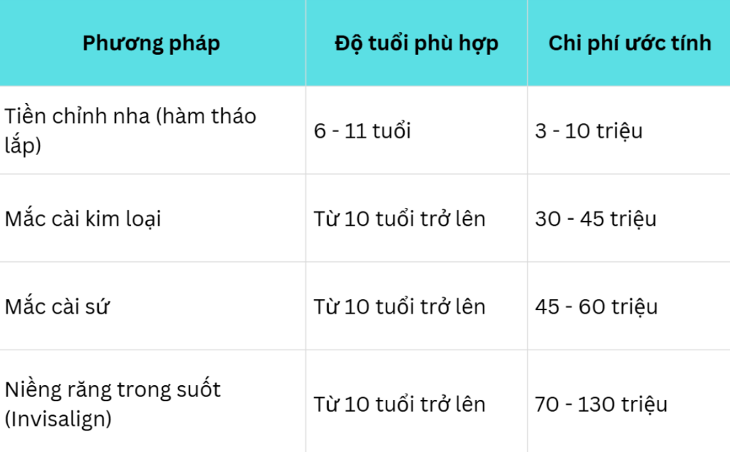 Mức giá tham khảo các phương pháp niềng răng cho bé cùng độ tuổi